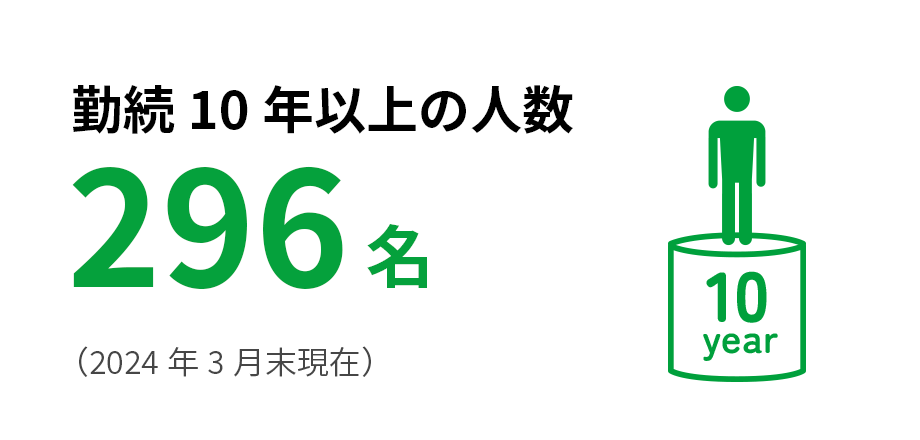 勤続10年以上の人数296名