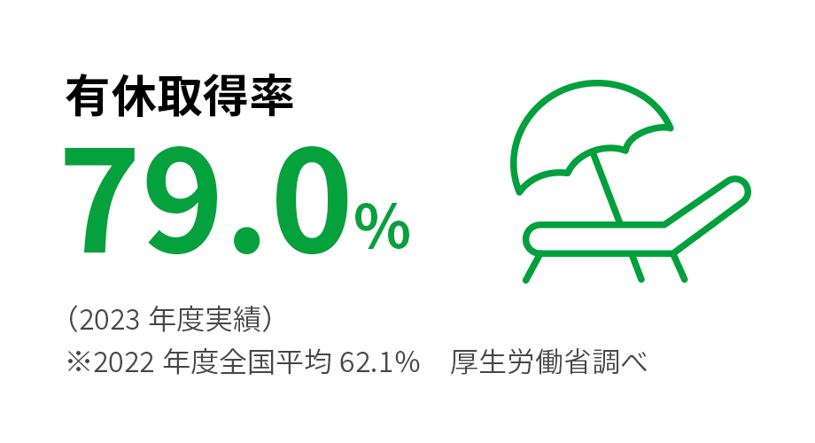 有休取得率 79.0%