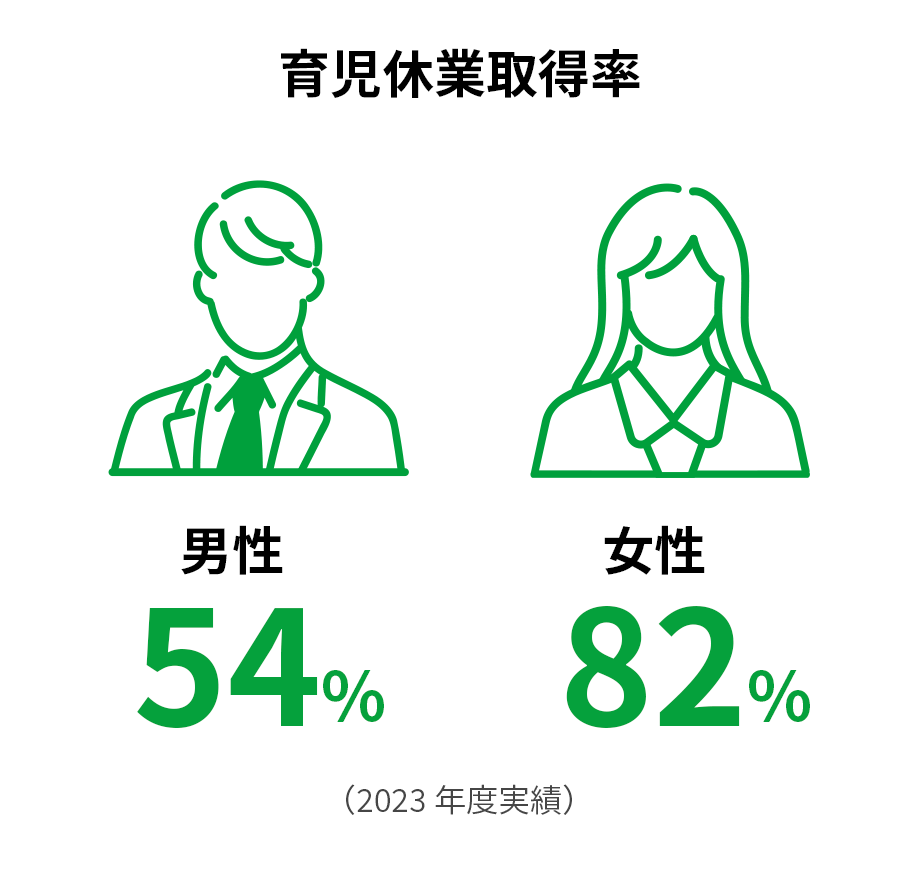 育児休業取得率 男性54% 女性82%