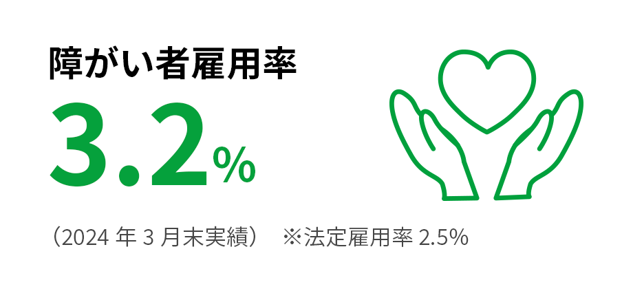 障がい者雇用率 3.2%