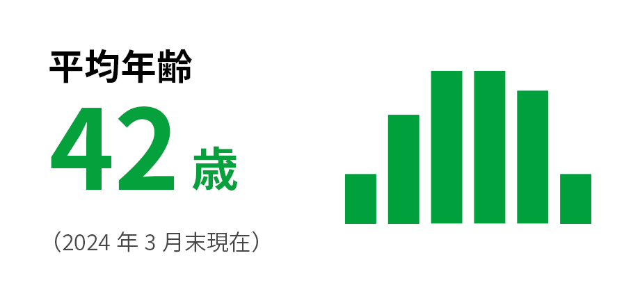 平均年齢 42歳