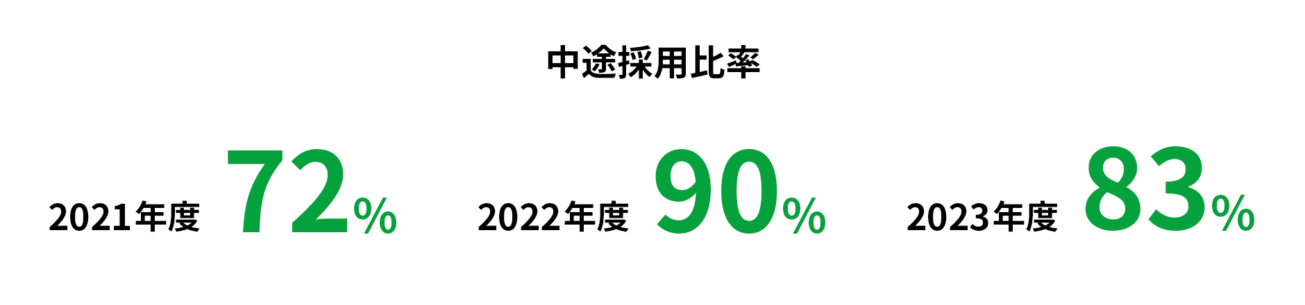 中途採用比率 2021年度72% 2022年度90% 2023年度83%