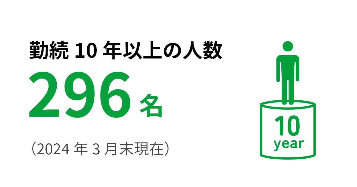 勤続10年以上の人数296名