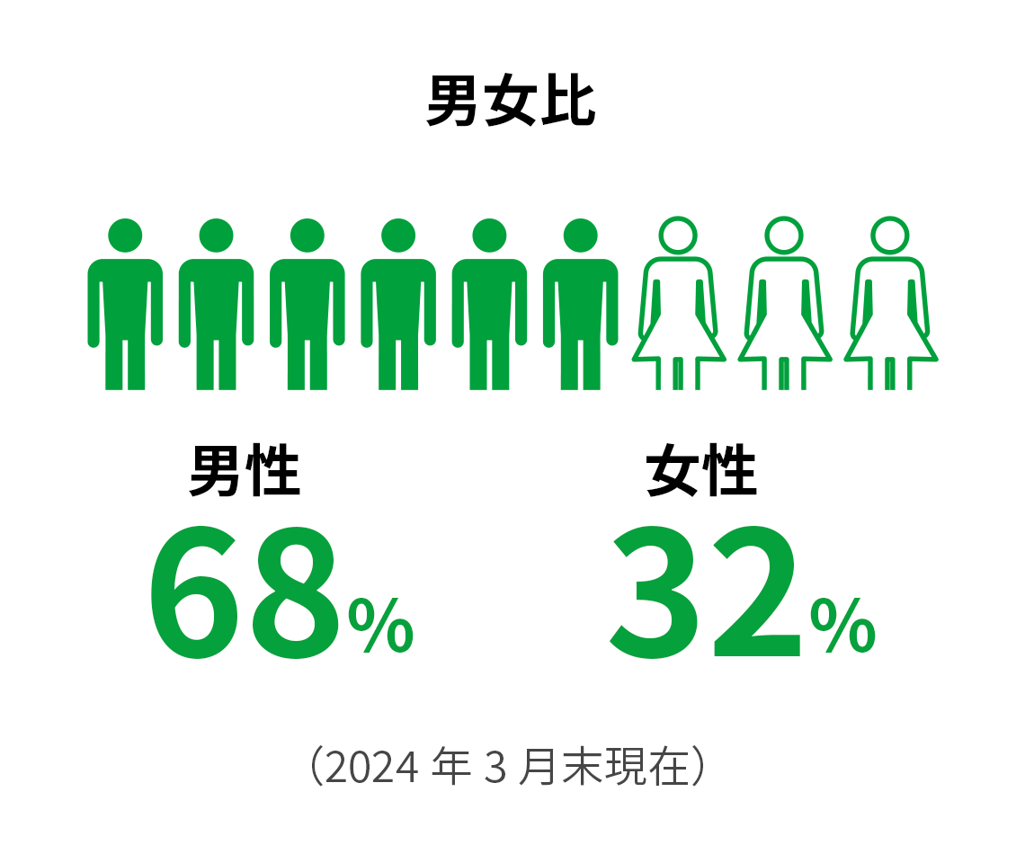 男女比 男性68% 女性32%