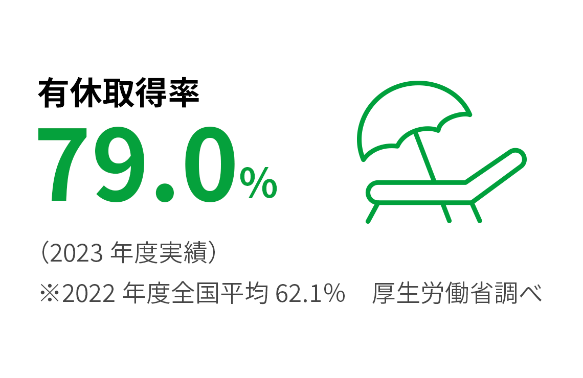 有休取得率 79.0%