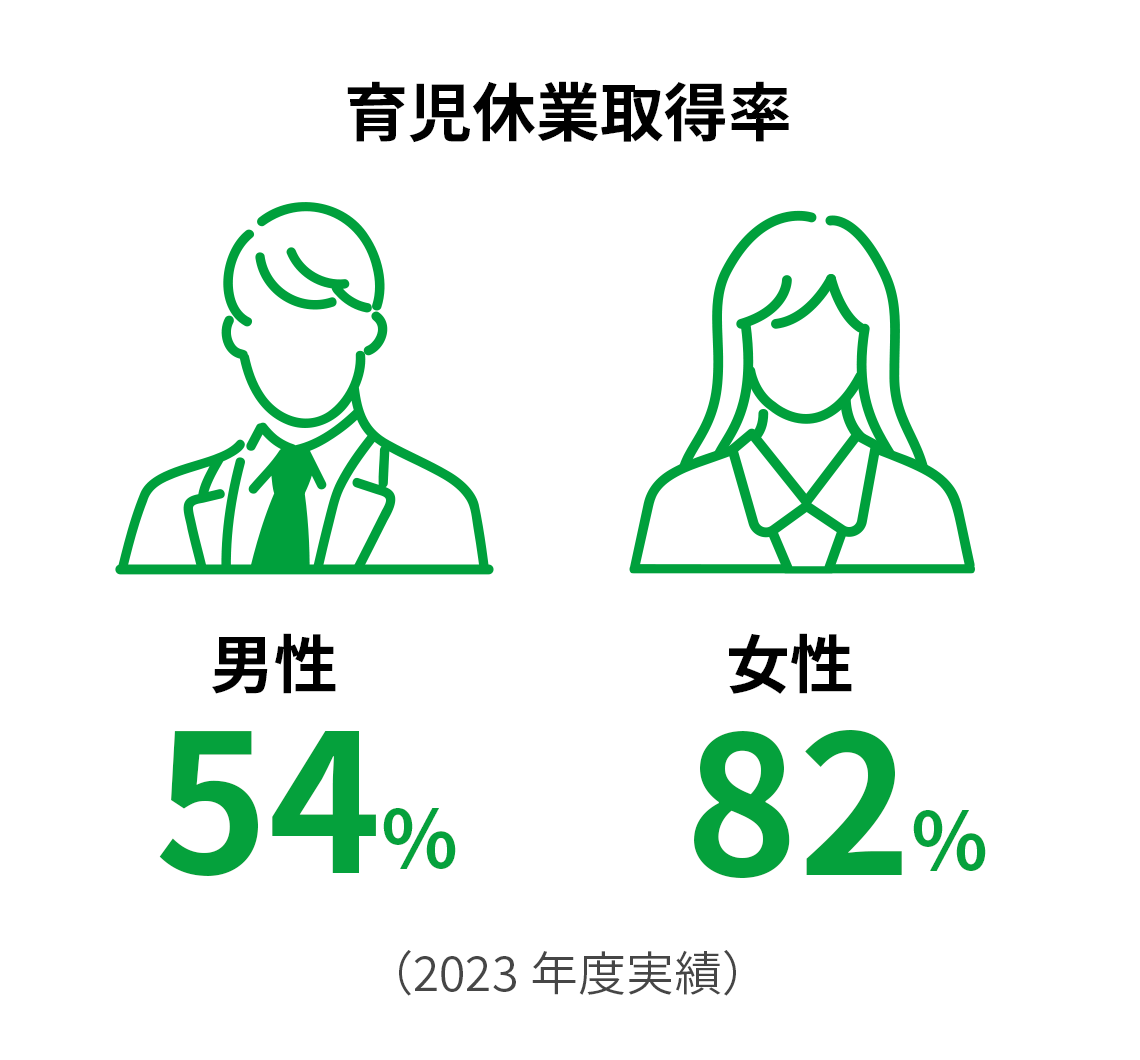 育児休業取得率 男性54% 女性82%