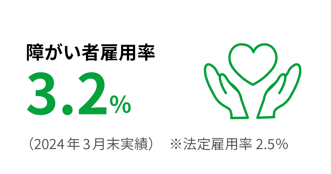 障がい者雇用率 3.2%