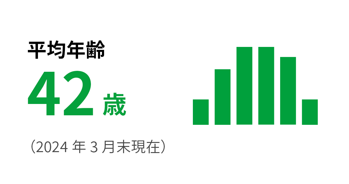 平均年齢 42歳