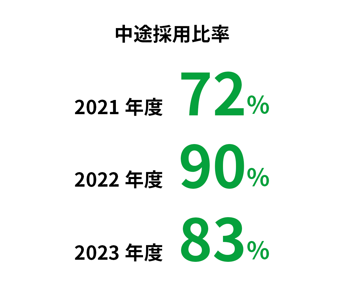 中途採用比率 2021年度72% 2022年度90% 2023年度83%