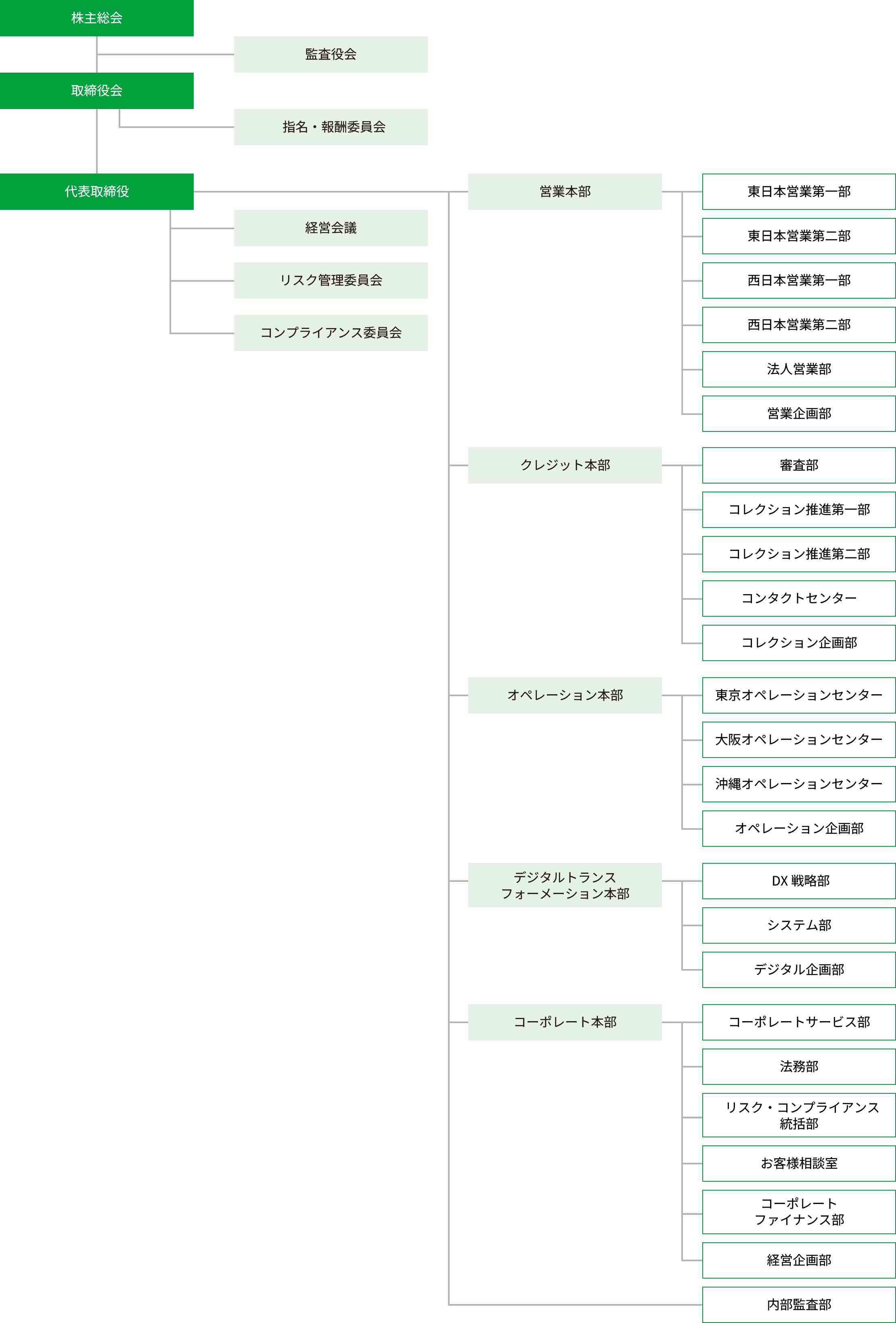 会社組織図